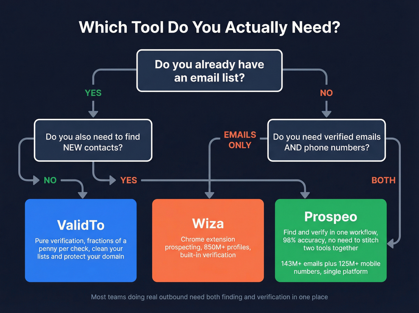 Decision flowchart for choosing ValidTo, Wiza, or Prospeo