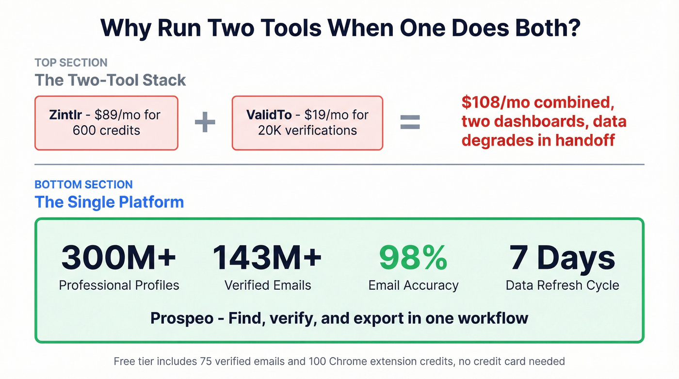 Prospeo combined platform stats versus two-tool stack