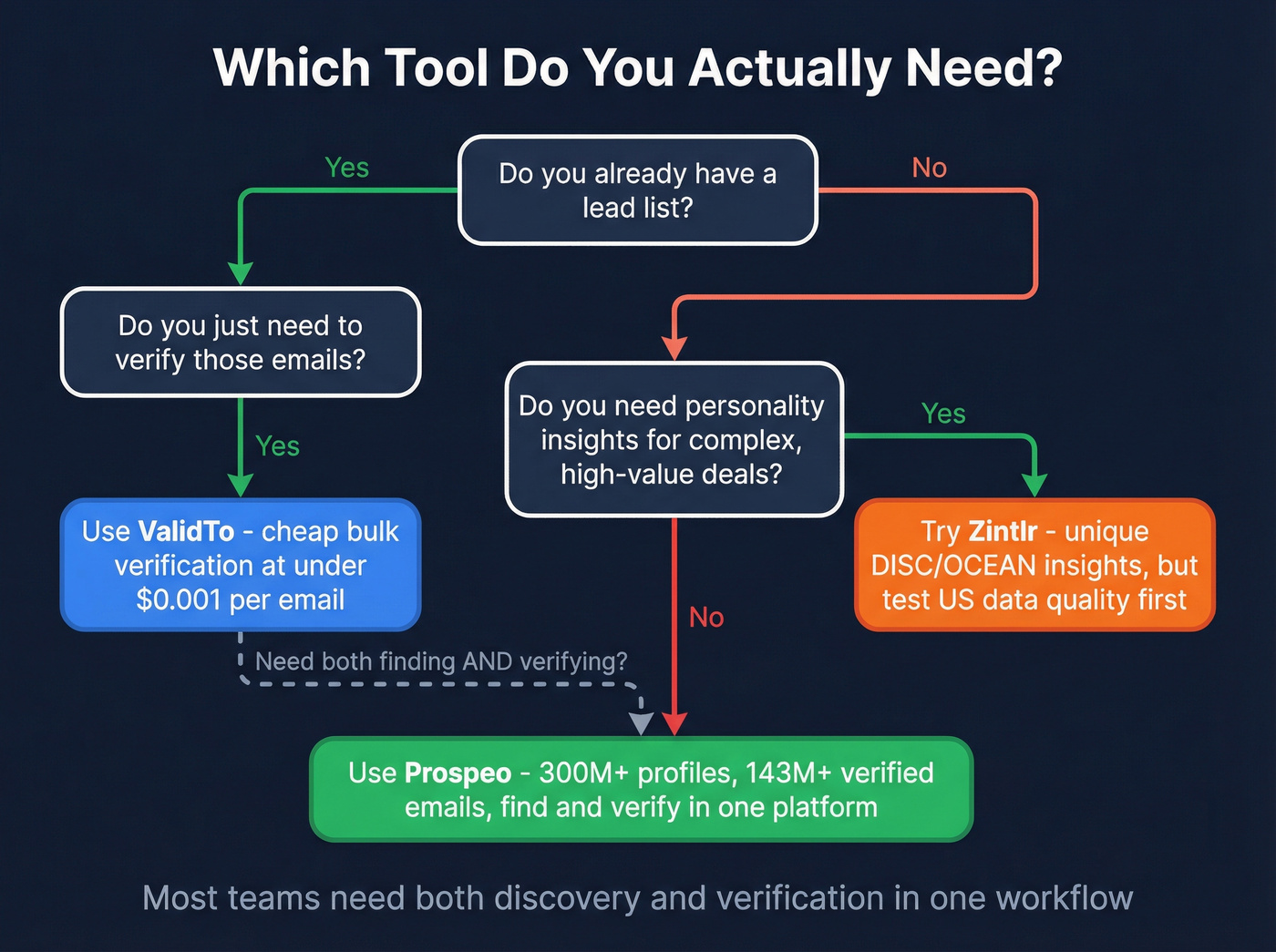 Decision flowchart for choosing ValidTo, Zintlr, or Prospeo