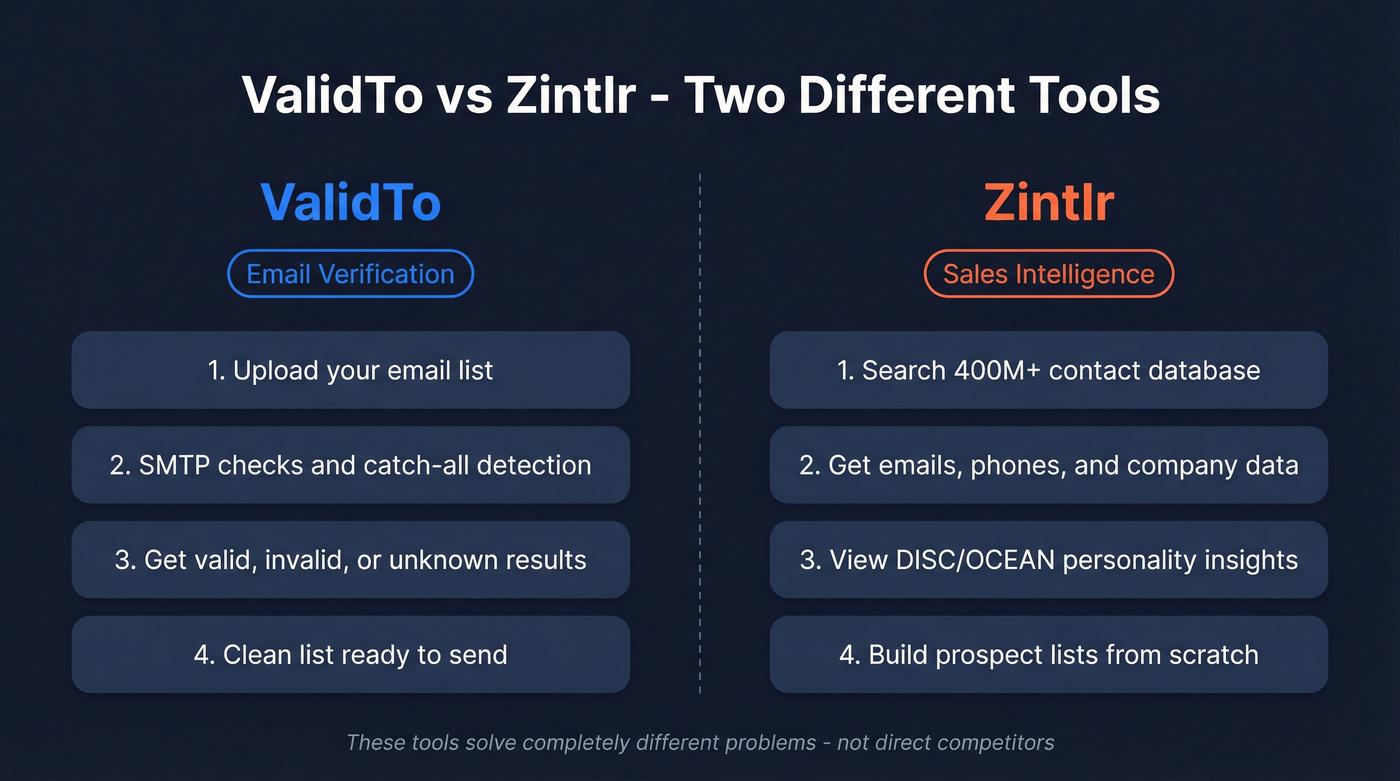 ValidTo vs Zintlr head-to-head category comparison diagram