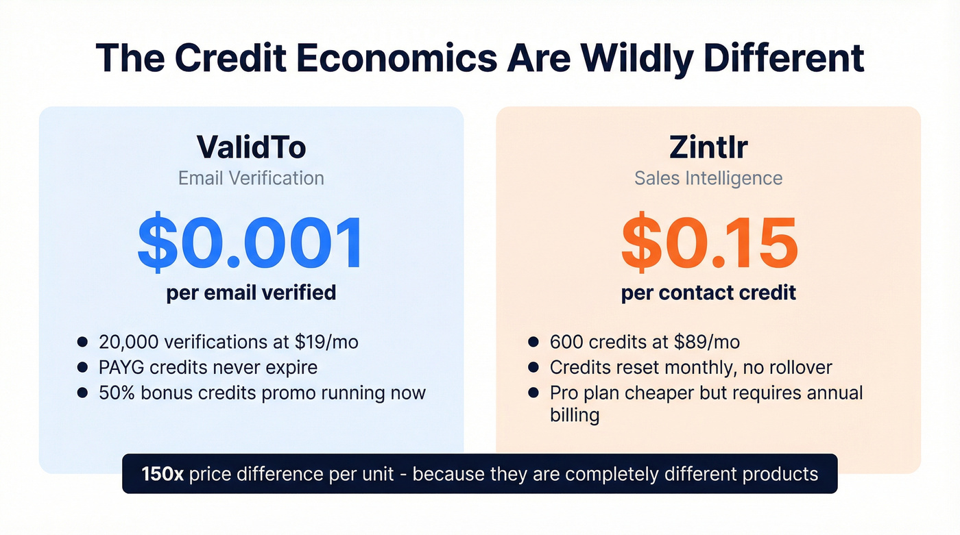 ValidTo vs Zintlr pricing and credit economics comparison