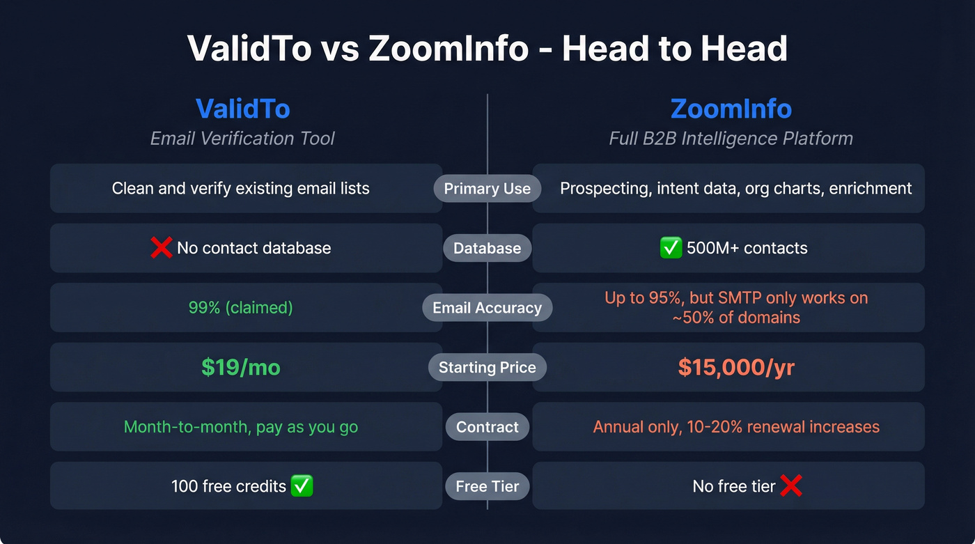 ValidTo vs ZoomInfo head-to-head feature comparison diagram