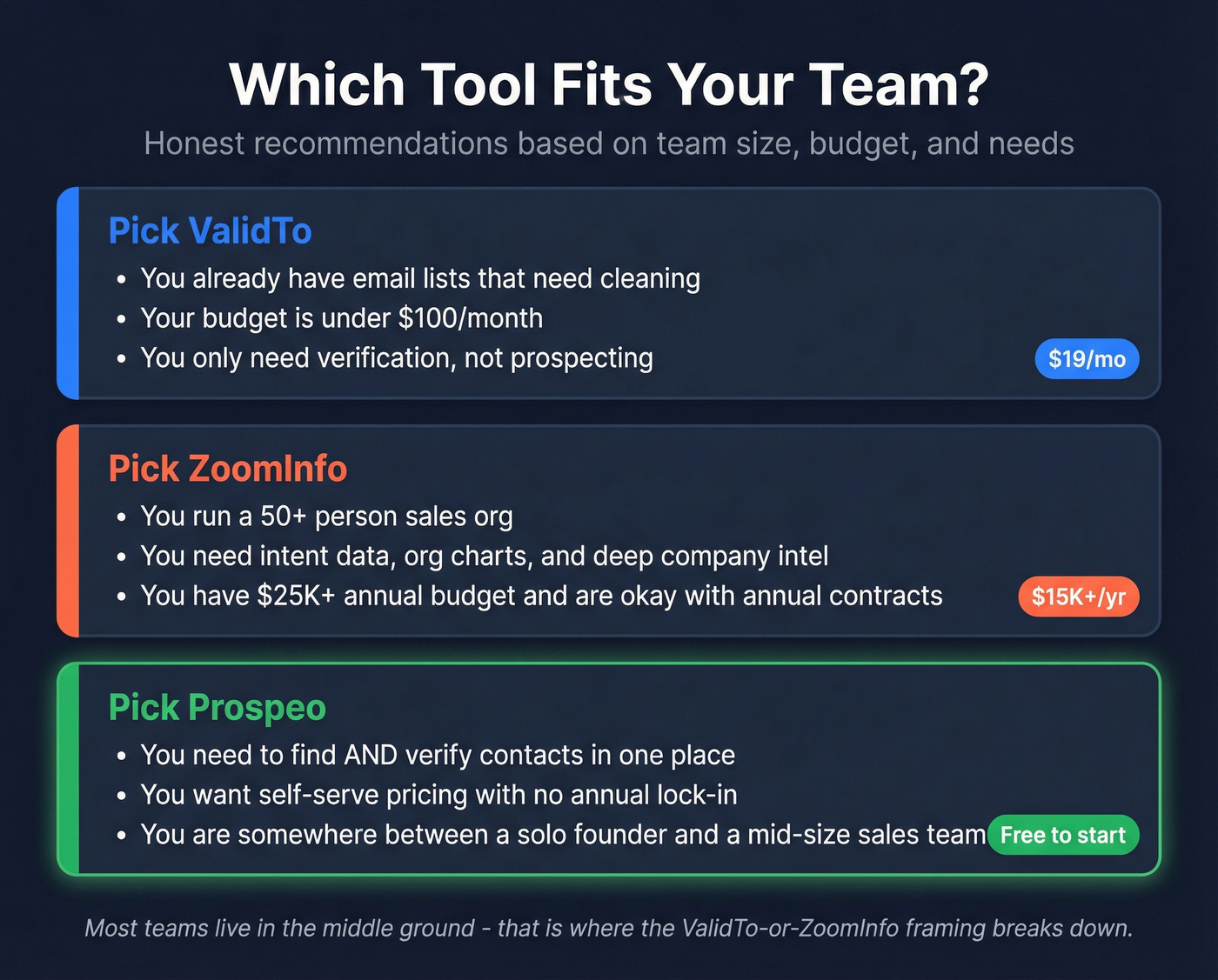 Decision matrix showing which tool fits which team profile