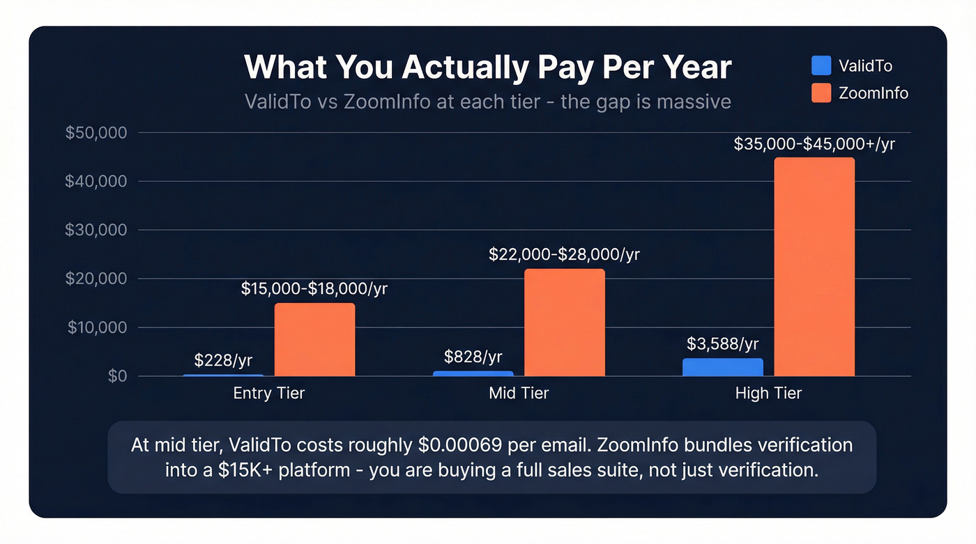 ValidTo vs ZoomInfo annual cost comparison bar chart