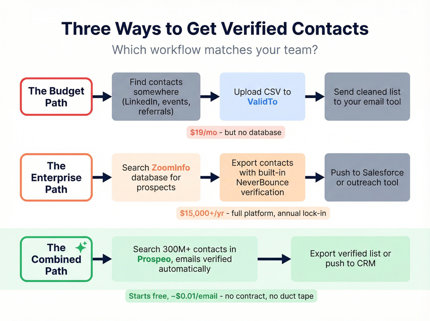 Three workflow paths comparing ValidTo, ZoomInfo, and Prospeo approaches