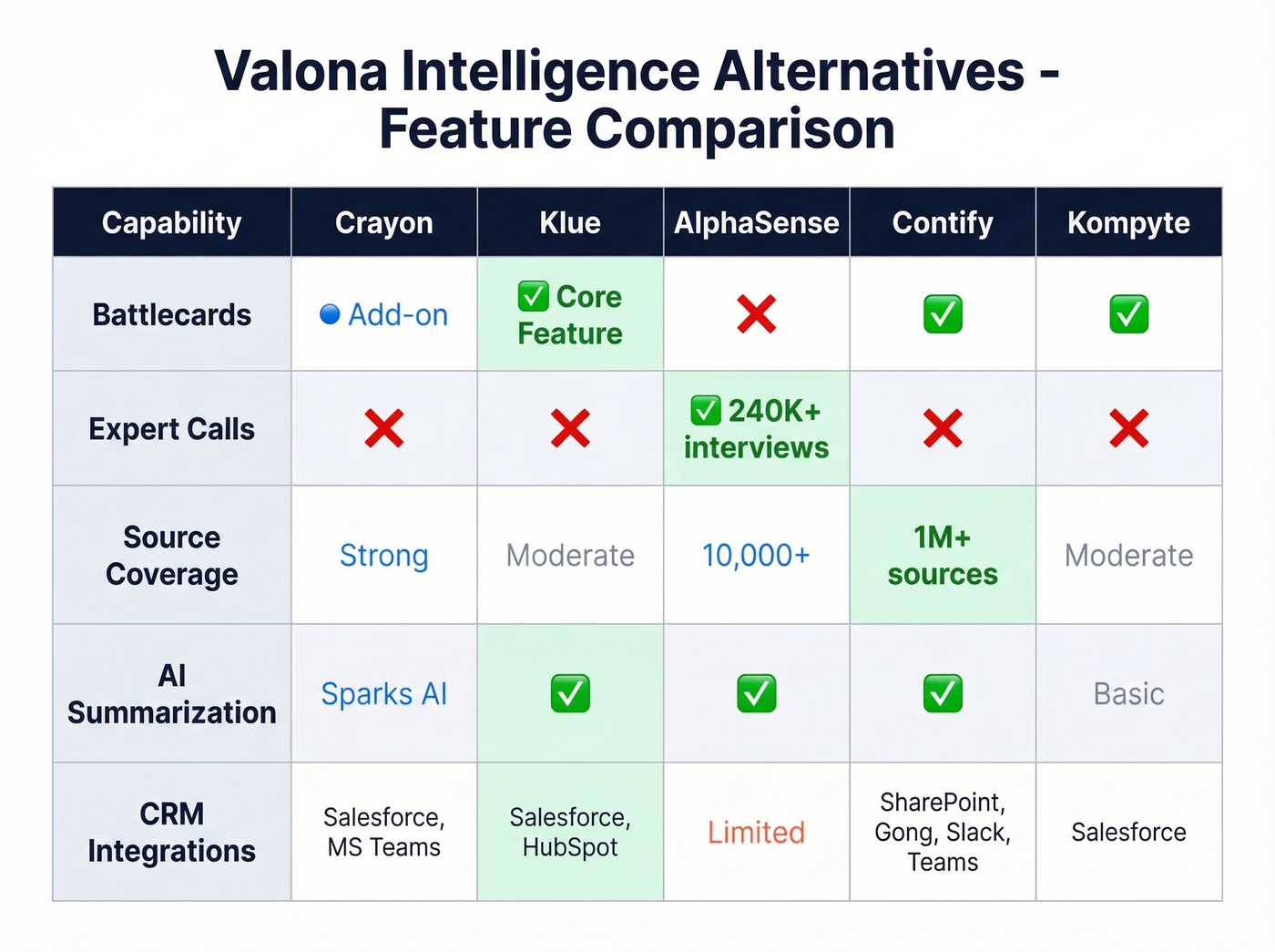 Feature comparison grid of top Valona Intelligence alternatives