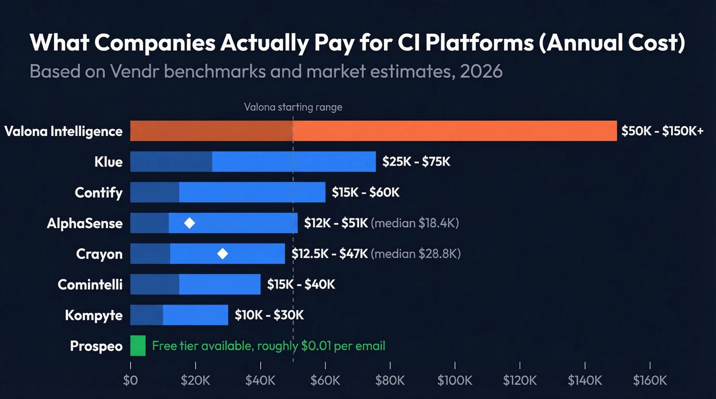 Horizontal bar chart comparing annual pricing of CI platforms