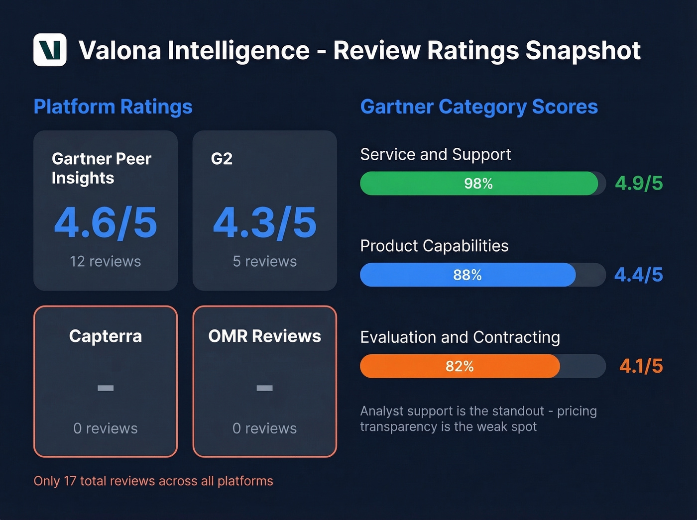 Valona Intelligence review scores and category ratings