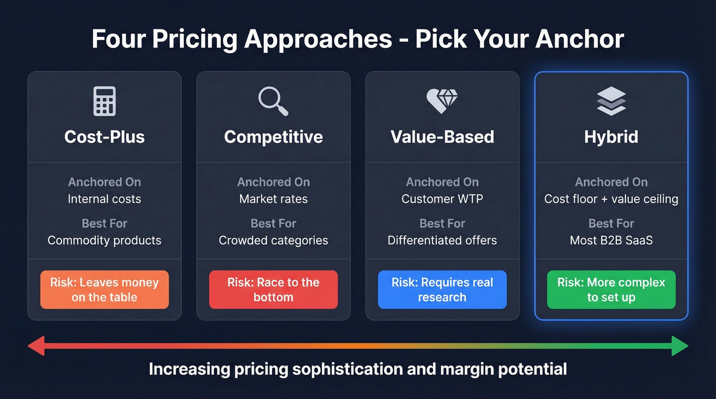 Visual comparison of four pricing approaches with anchors and risks