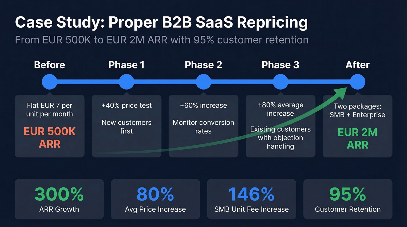 Progressive repricing rollout timeline showing ARR growth from 500K to 2M