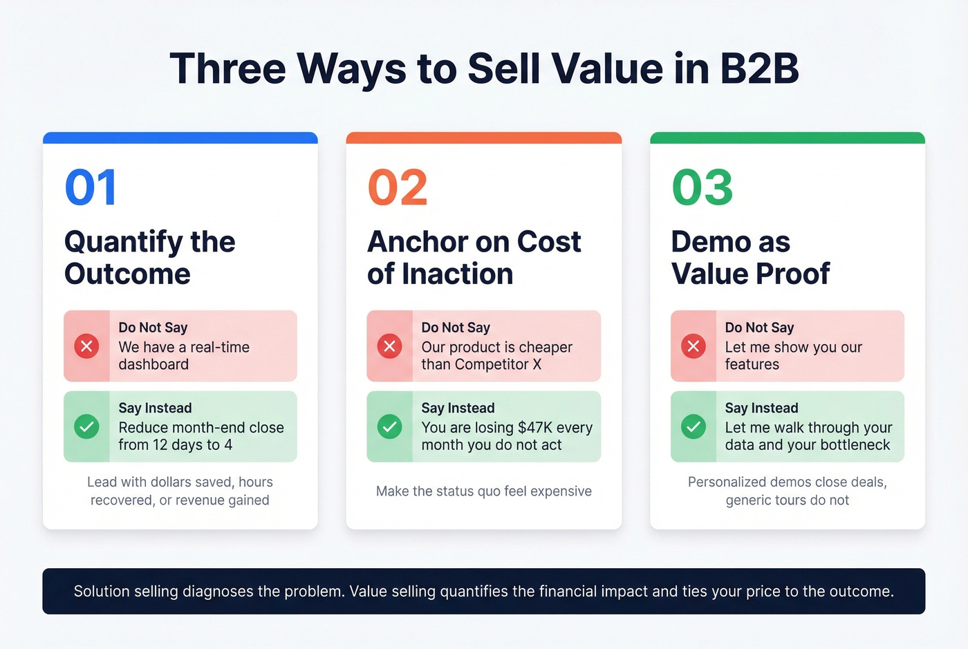 Three value selling techniques with examples and buyer impact