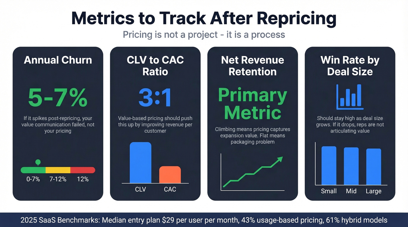 Post-launch pricing metrics dashboard with benchmarks and targets