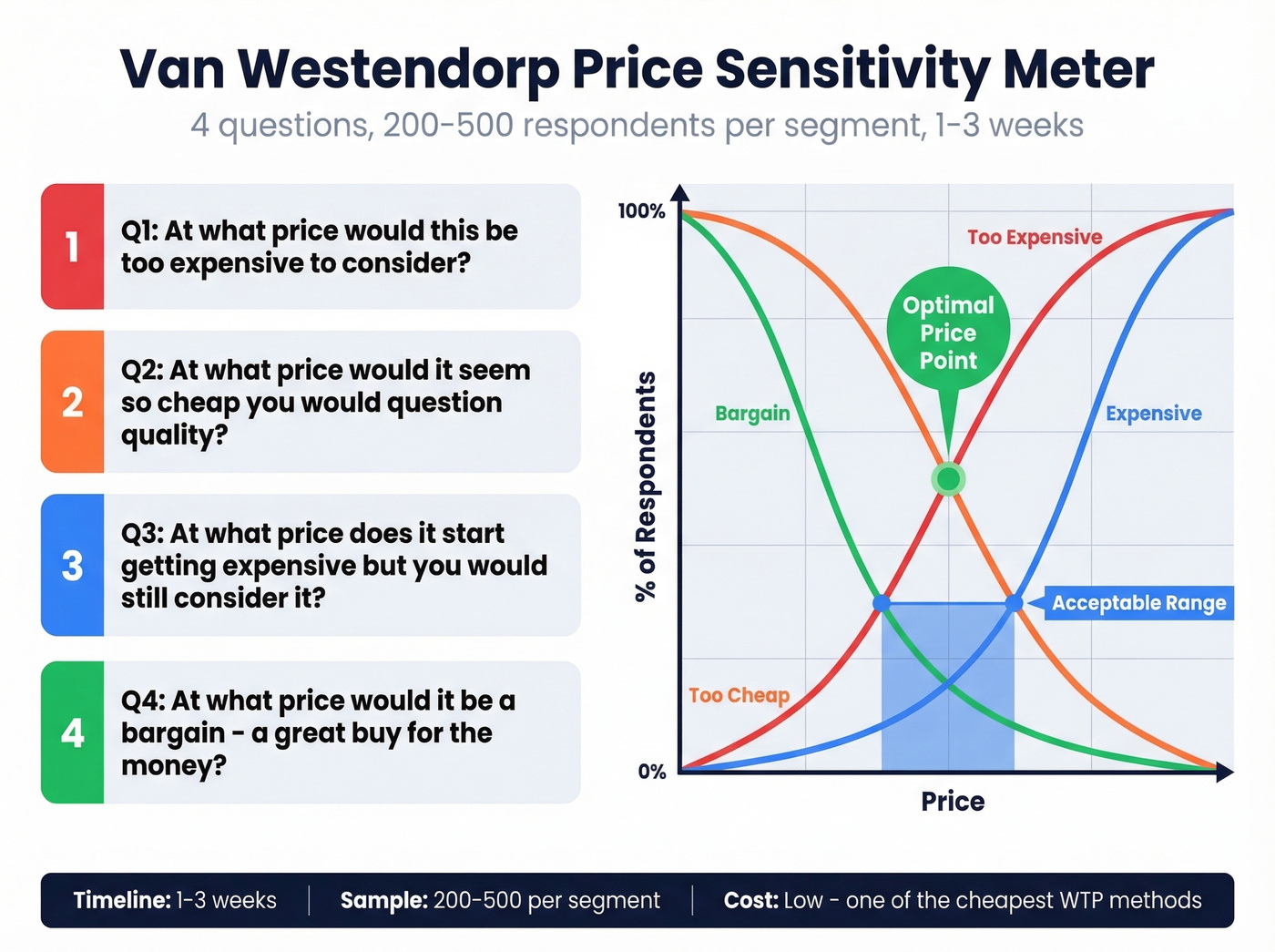 Van Westendorp four-question framework with plot visualization