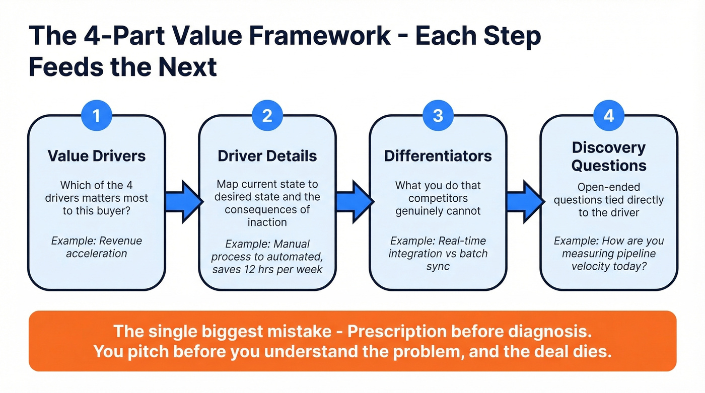 Four-step value framework from drivers to discovery