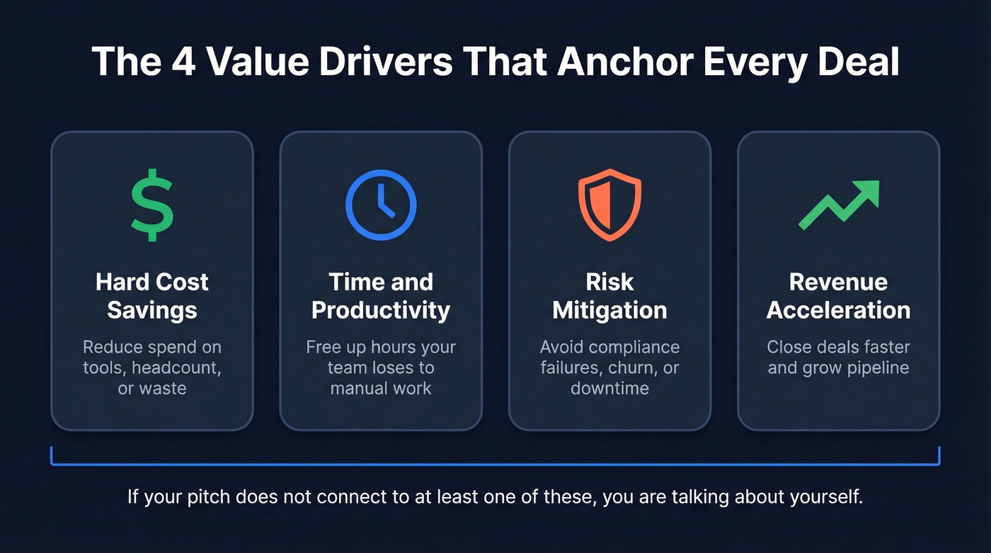 Four value drivers anchoring every value conversation