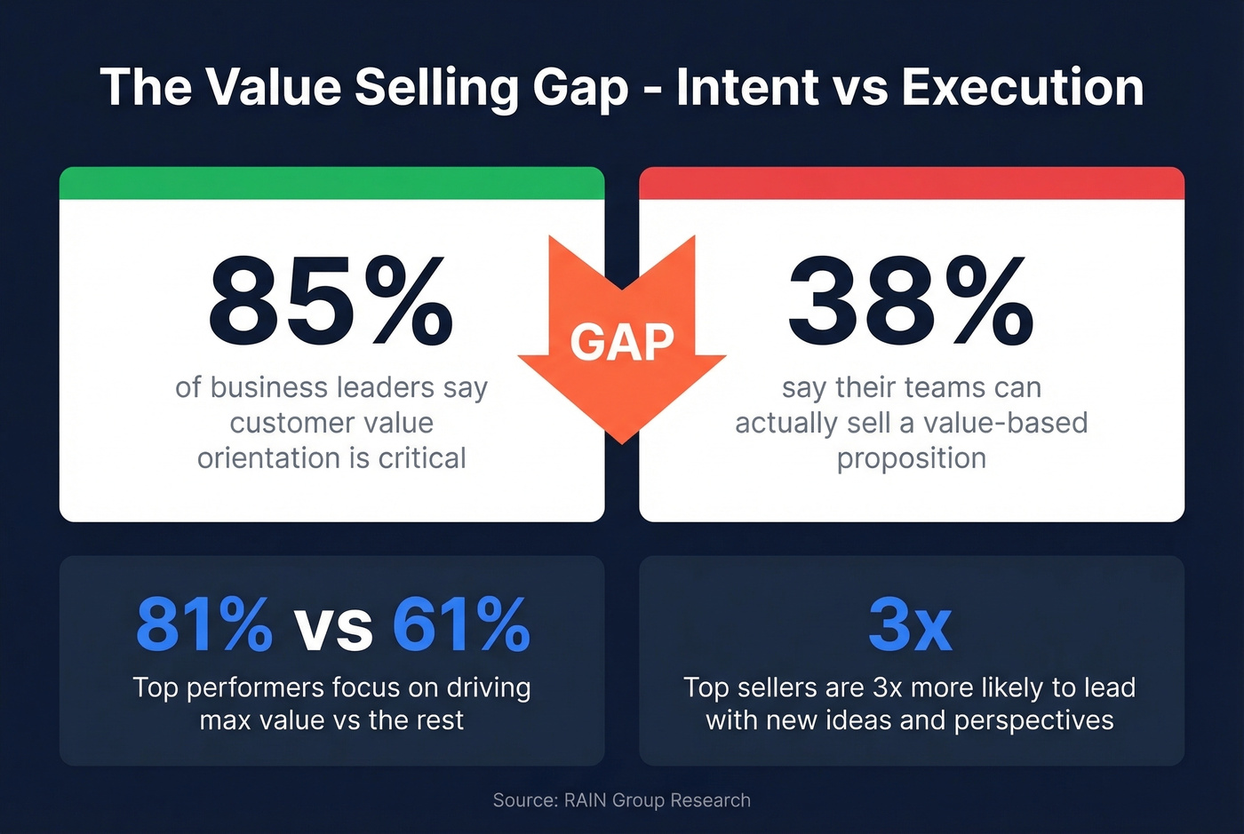 Gap between value selling intent and execution stats