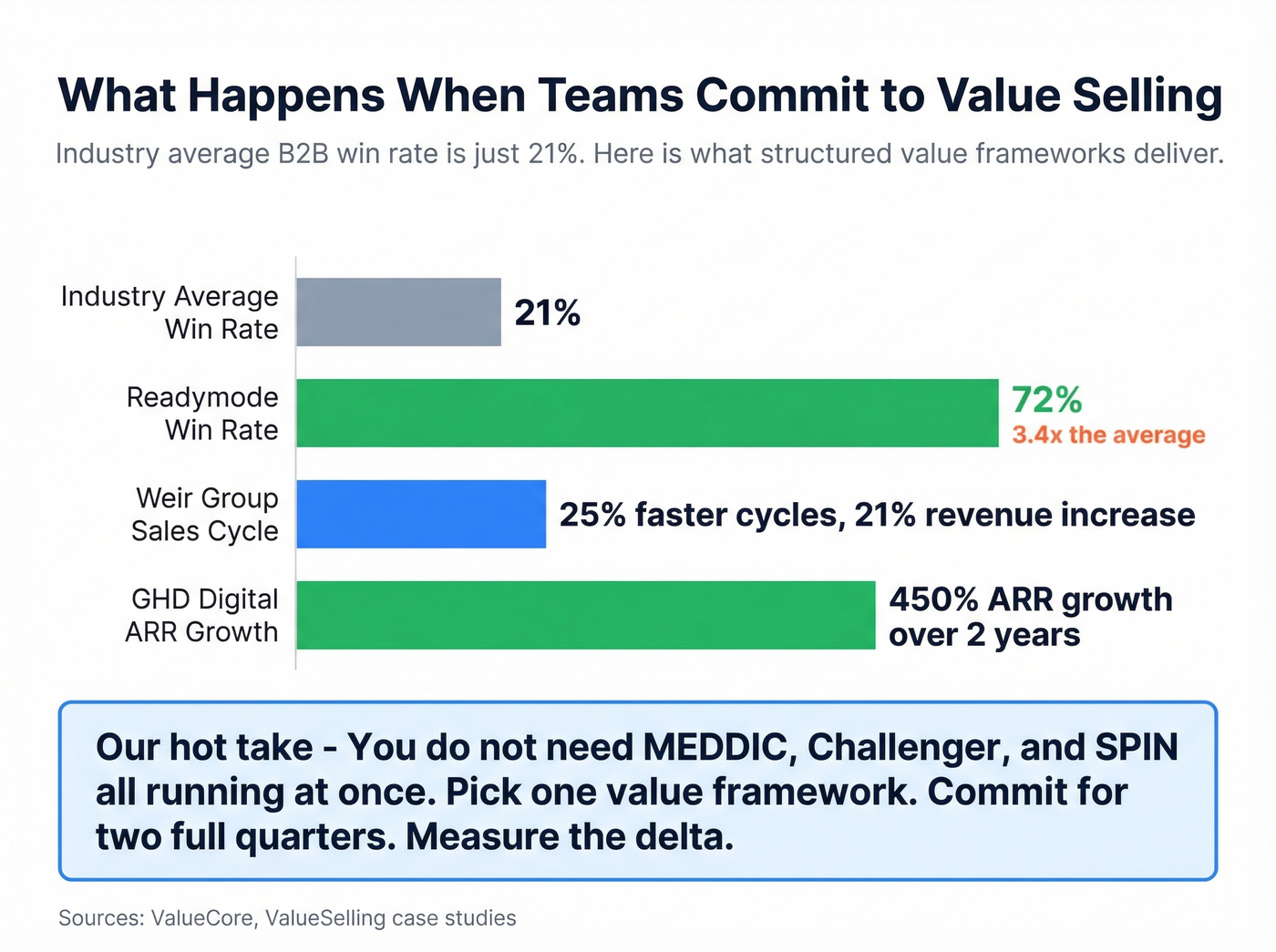 Value selling results compared to industry average win rate