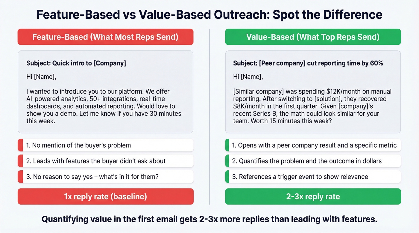 Side-by-side comparison of feature-based vs value-based cold outreach