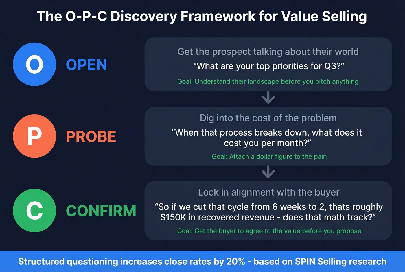 O-P-C discovery question framework visual guide