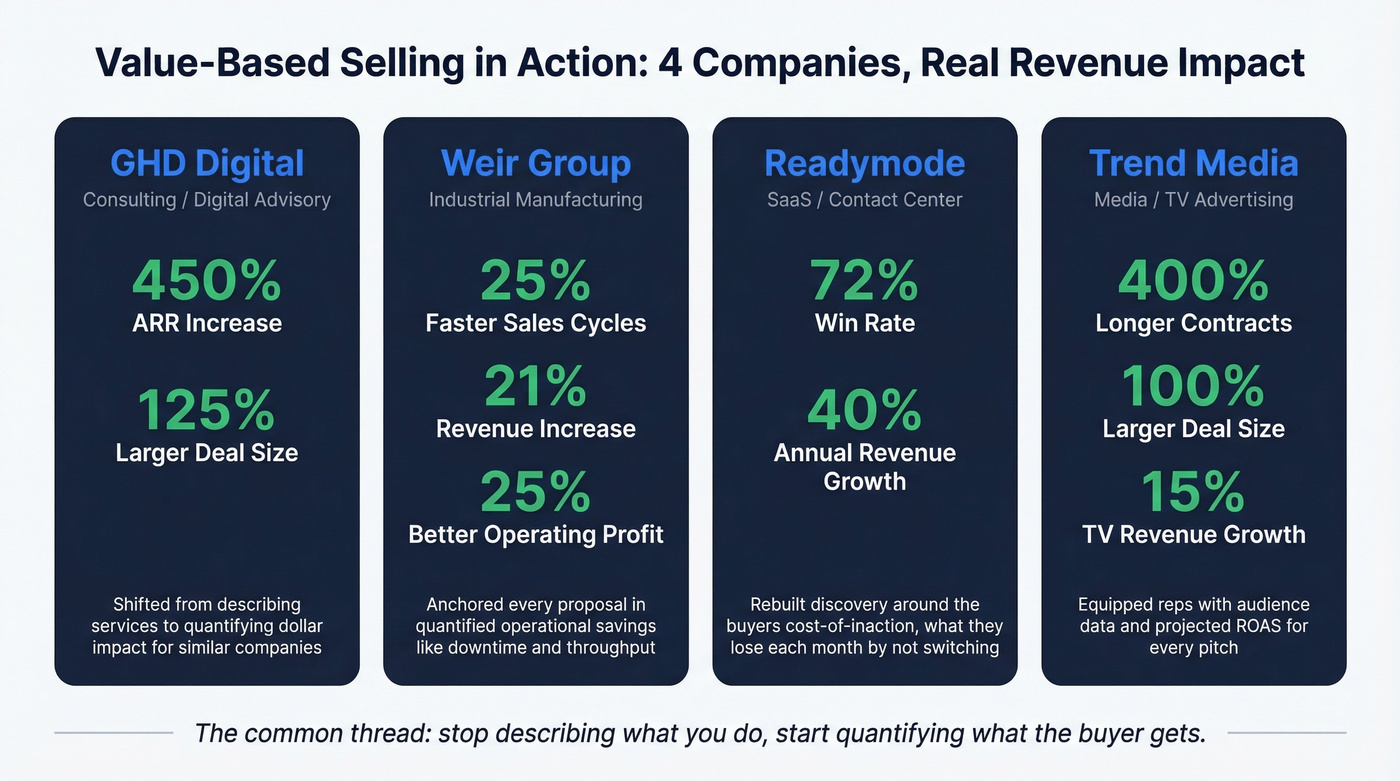 Revenue impact stats from four value-based selling case studies