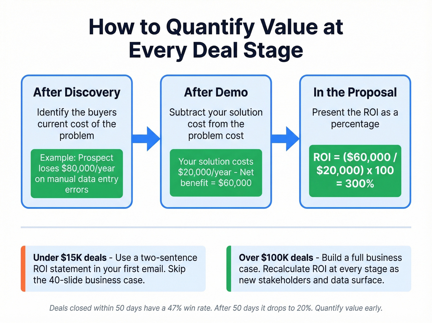 Step-by-step ROI calculation framework for value-based selling