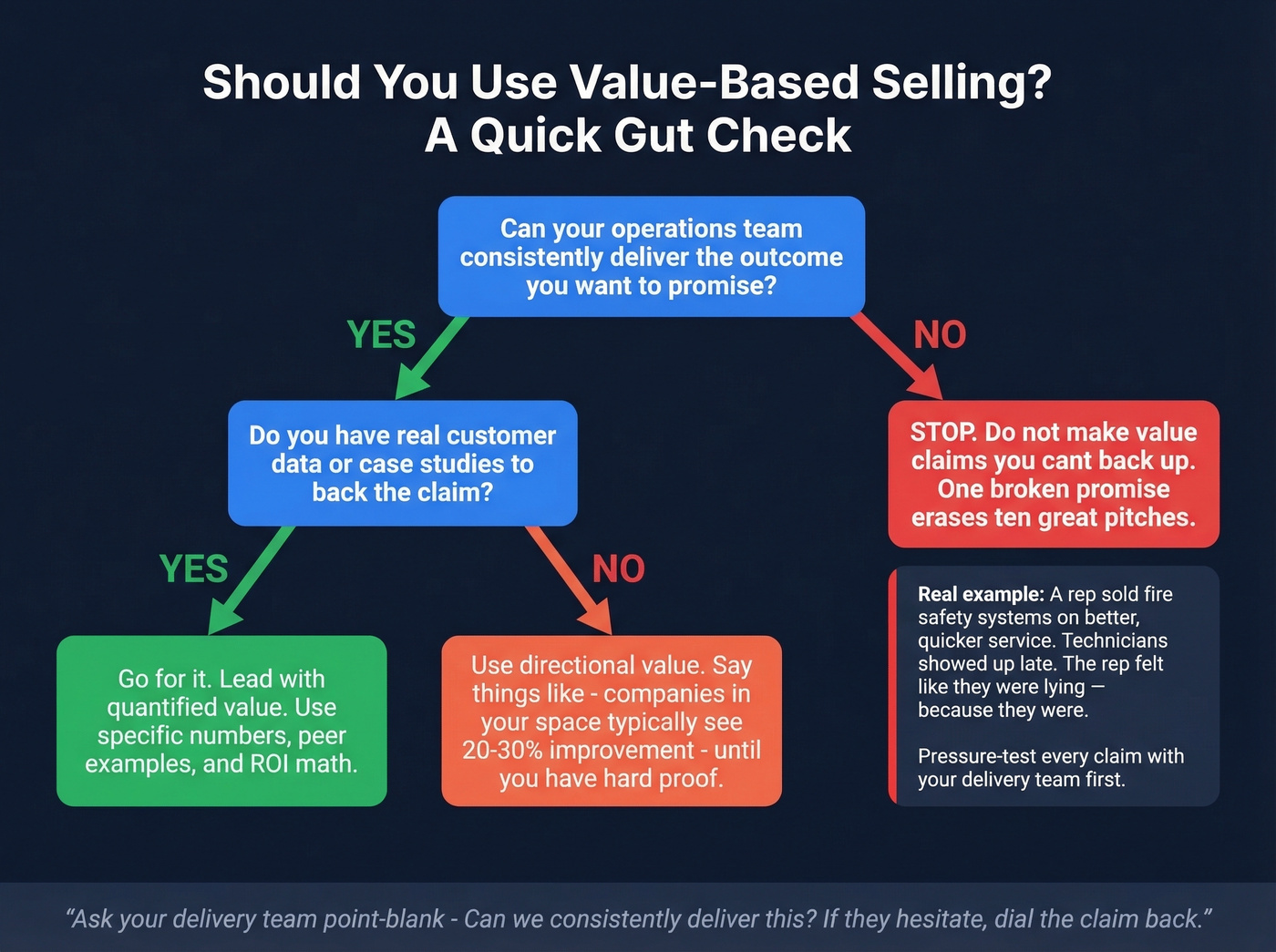 Decision flowchart for when to use or avoid value-based selling