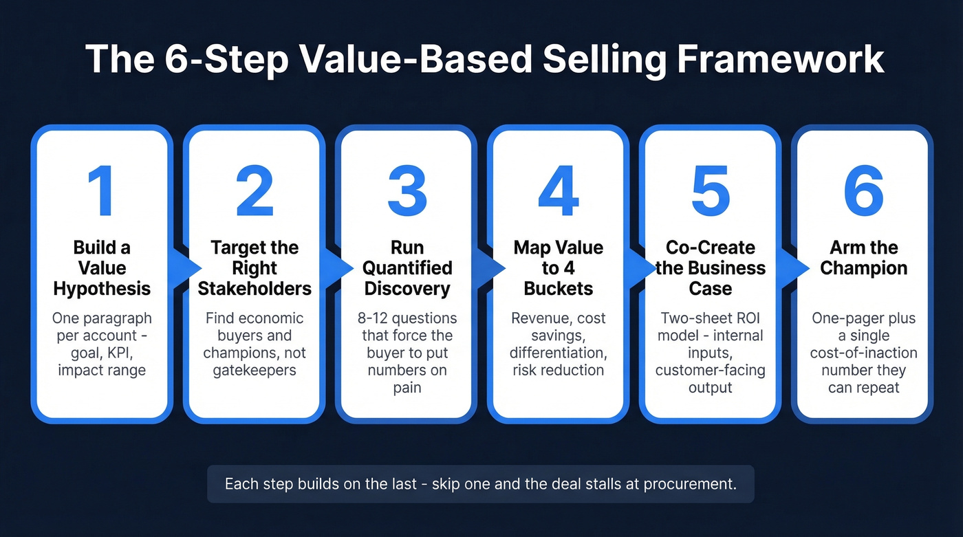 Six-step value-based selling framework visual workflow