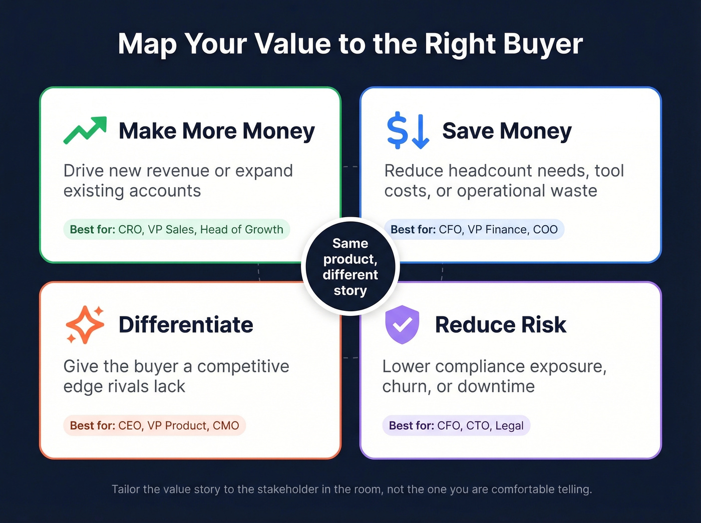 Four value buckets mapped to buyer personas