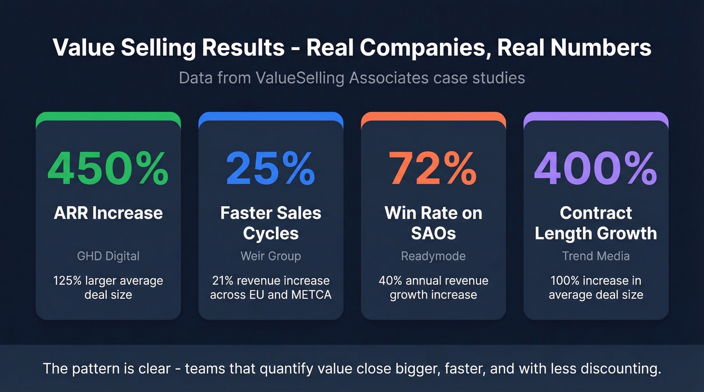 Value selling results from four companies with key metrics