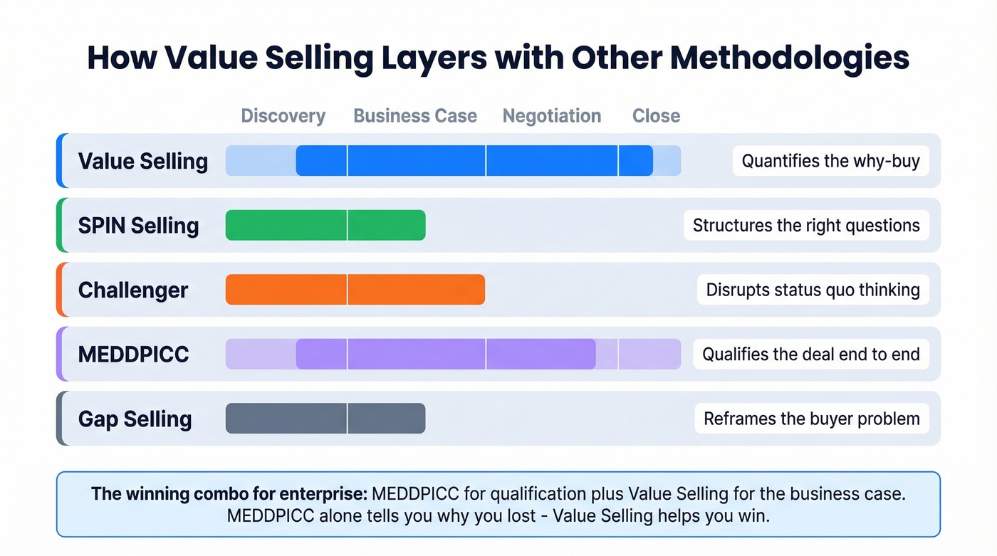 Sales methodology comparison showing when to use each