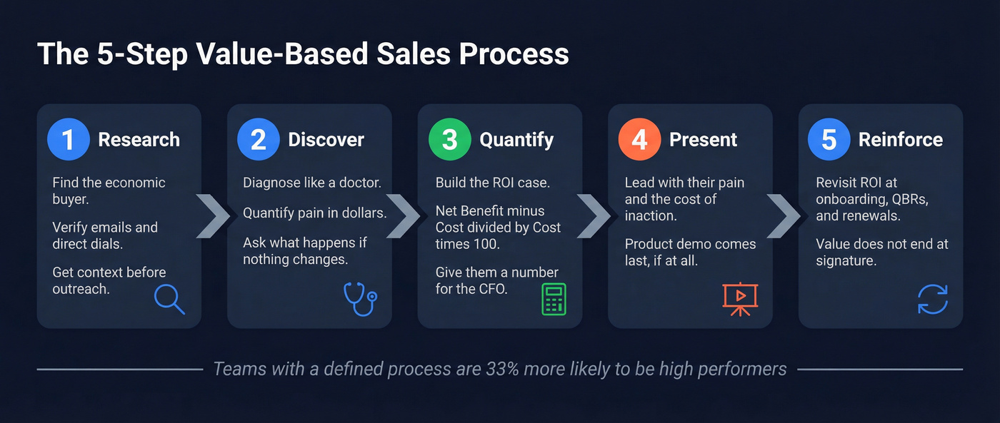 Five-step value-based selling process flow chart