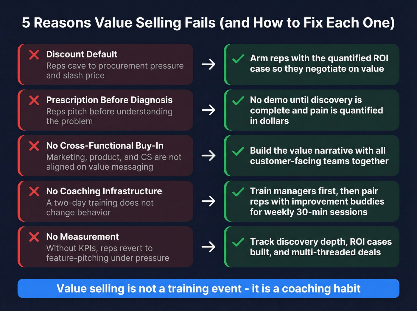 Five failure modes of value selling with fixes
