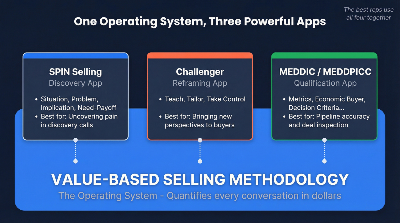 Value selling as operating system with frameworks layered on top
