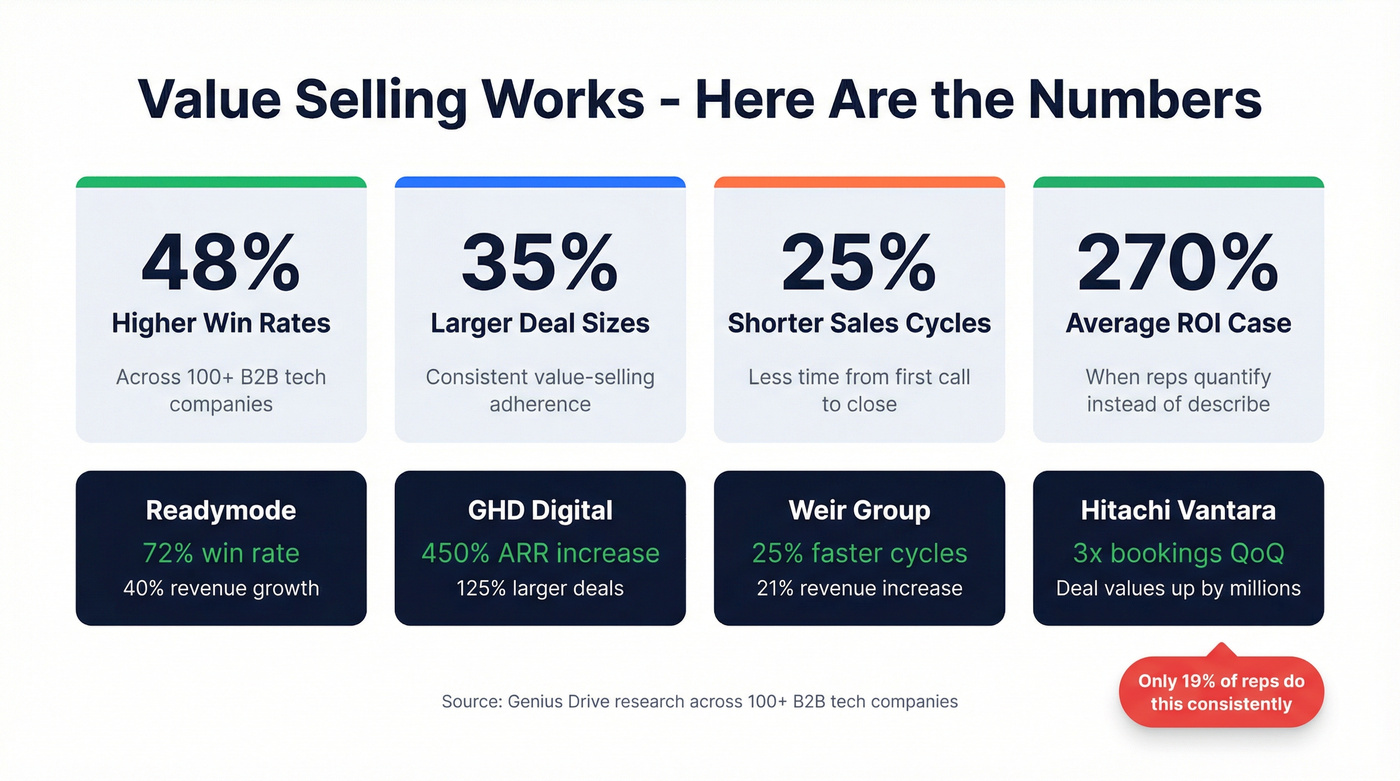 Value selling impact stats from real company results