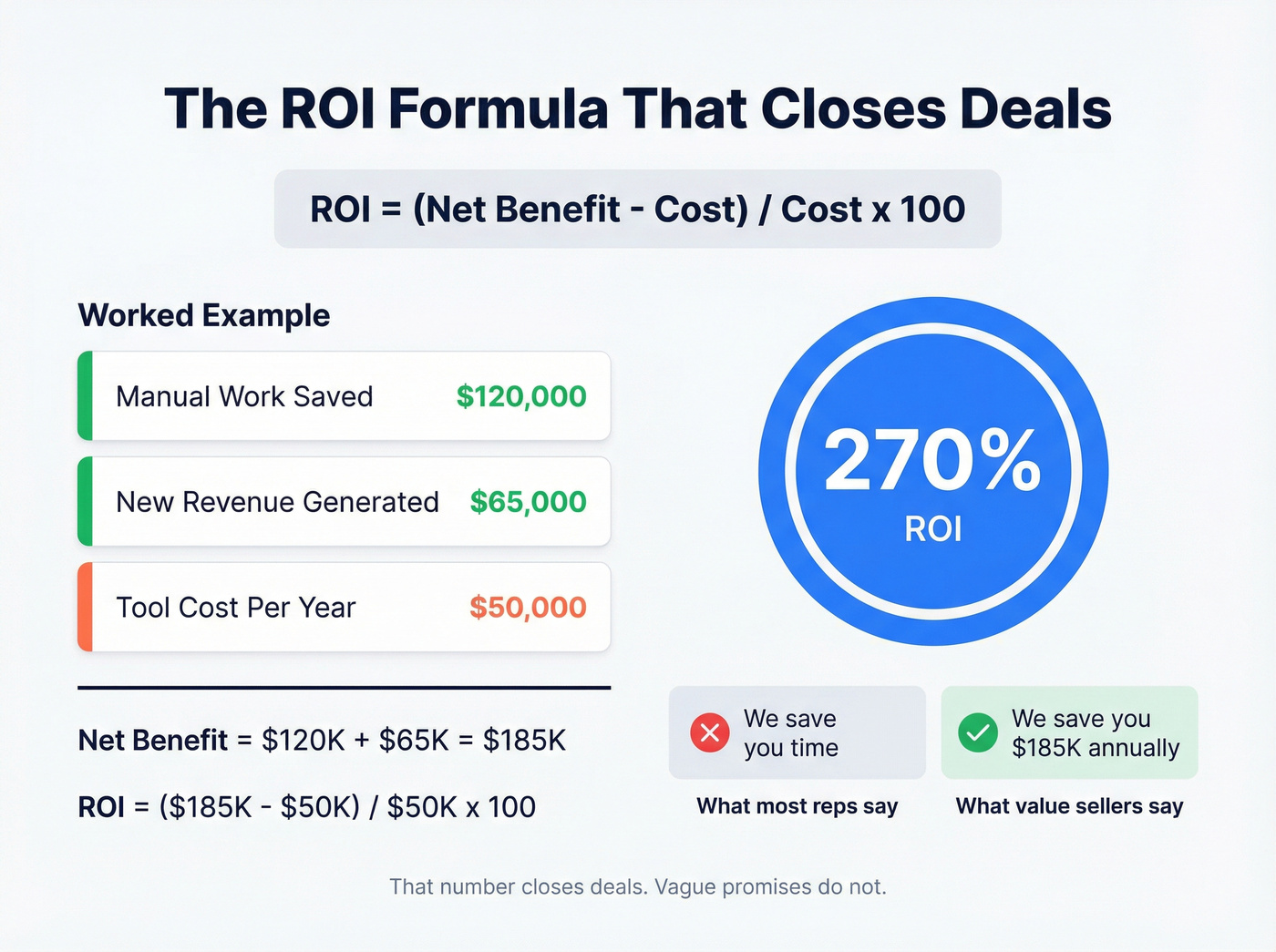 ROI calculation worked example with visual breakdown