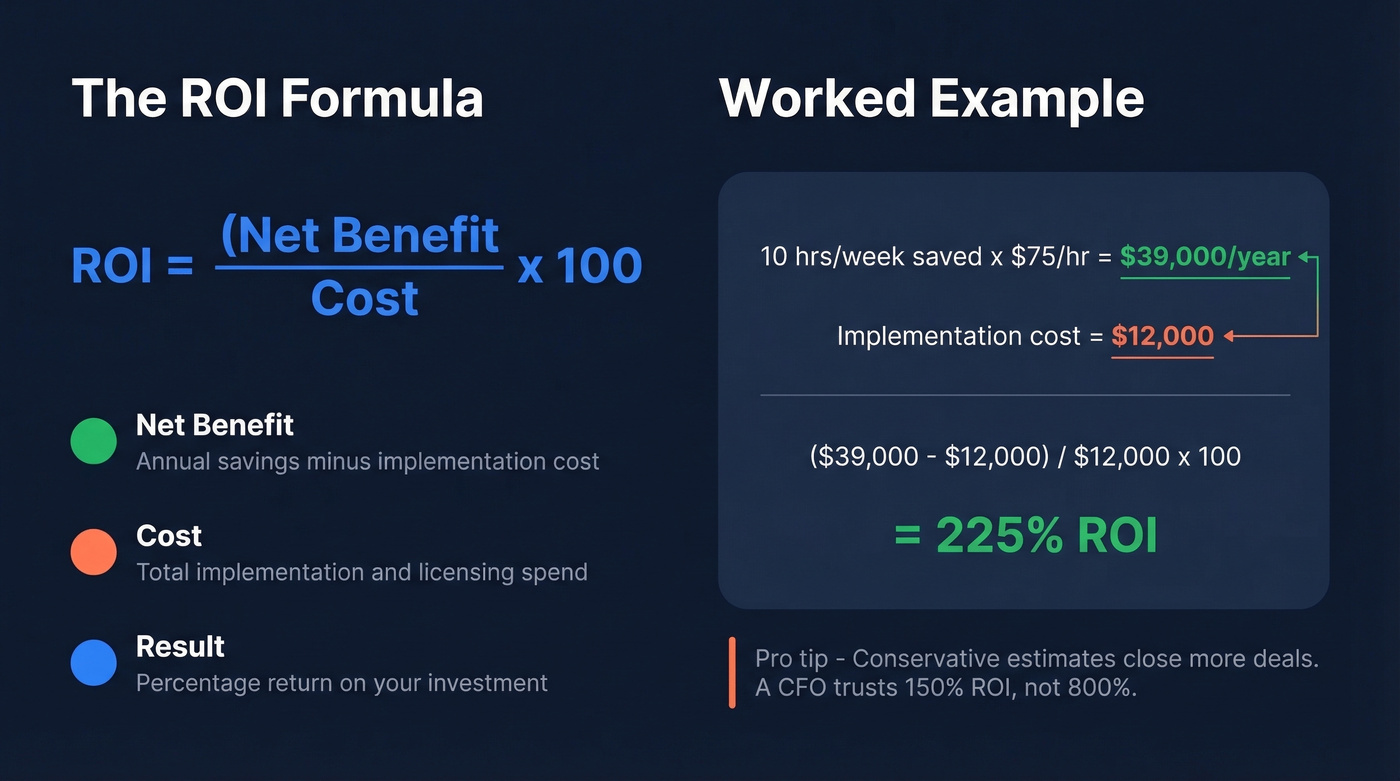 ROI calculation formula worked example visual