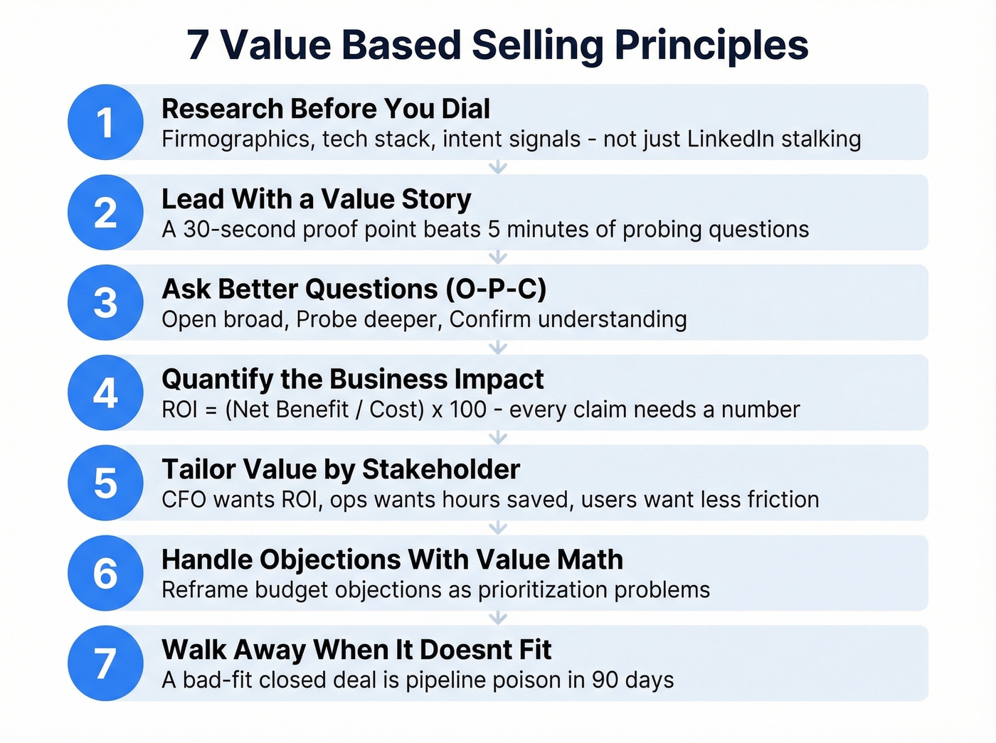 Seven value based selling principles visual overview
