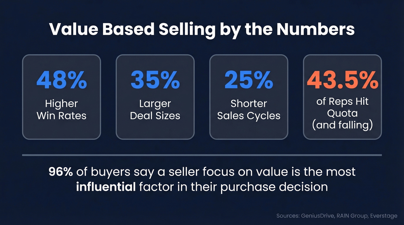Key value selling statistics for 2026 impact