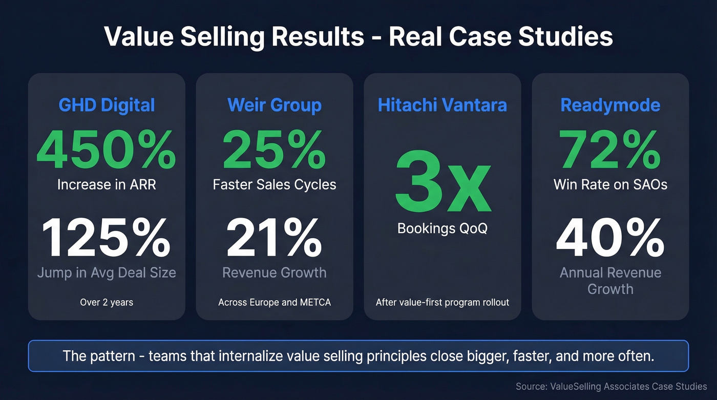 Value selling case study results comparison chart