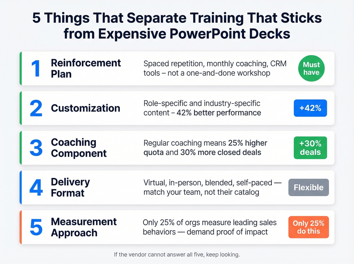 Five criteria checklist for evaluating value-based selling training programs
