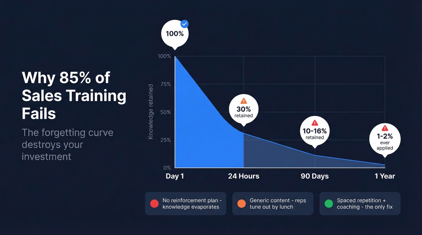 Sales training forgetting curve showing knowledge decay over time