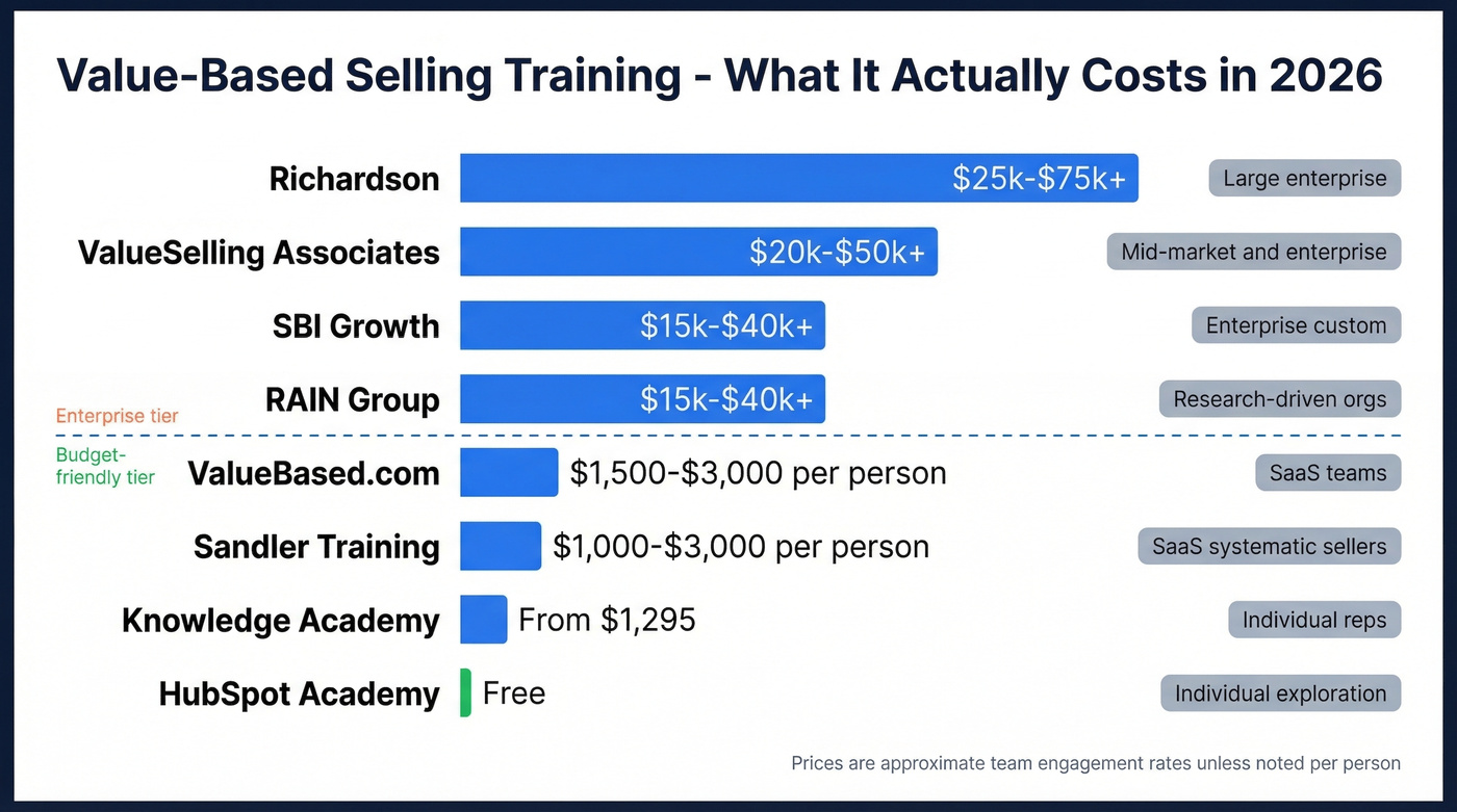 Visual pricing comparison of top value-based selling training providers