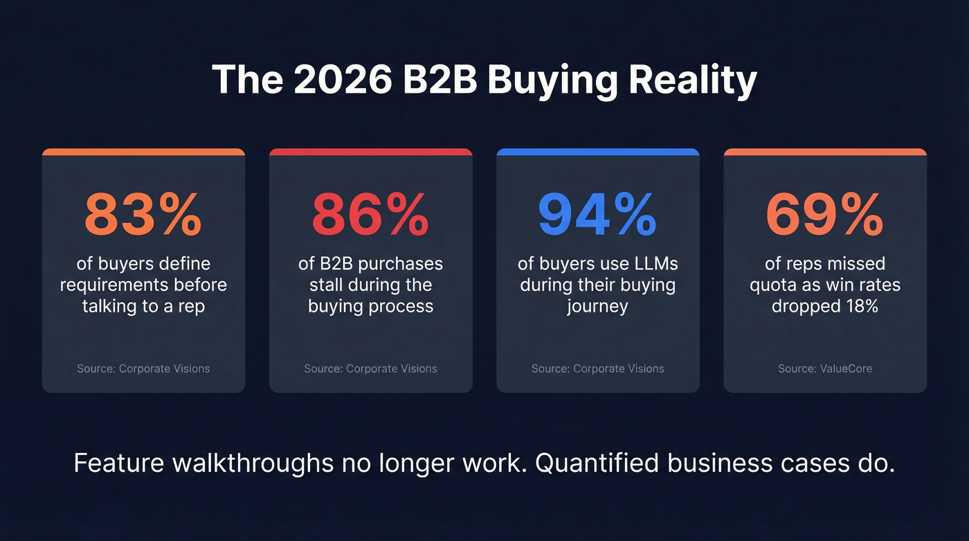 Key 2026 B2B buying statistics showing why value selling is critical