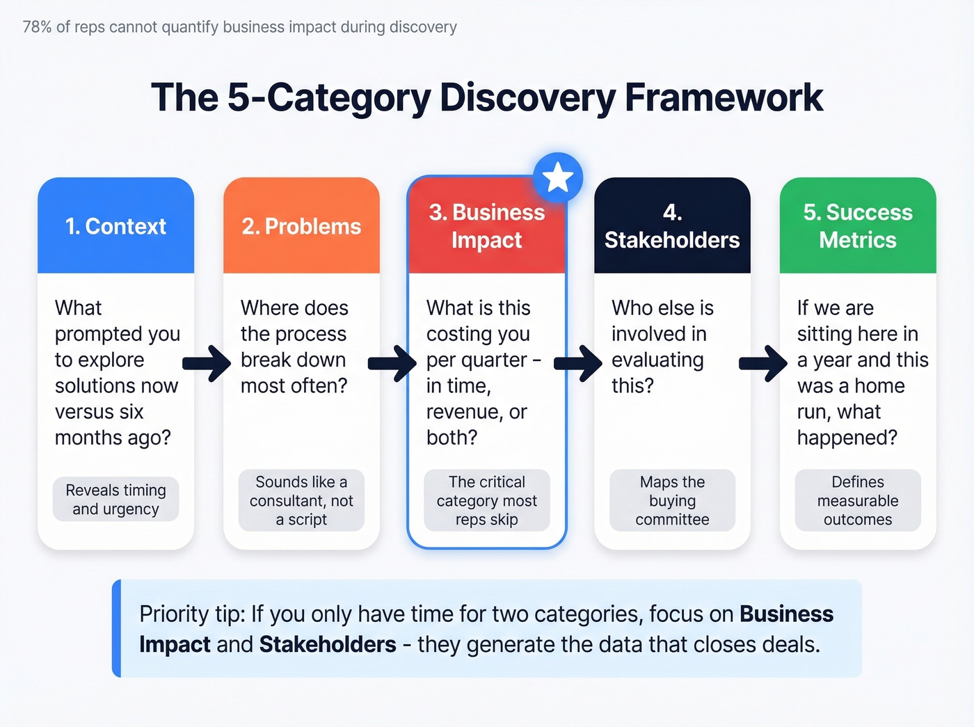 Five category discovery question framework for value-based selling