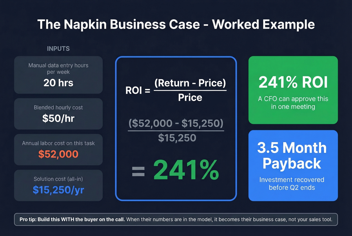 Napkin ROI calculation worked example with formula and payback period