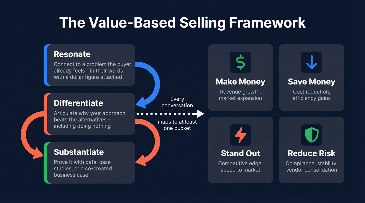 Value selling framework with Resonate Differentiate Substantiate model and four value buckets