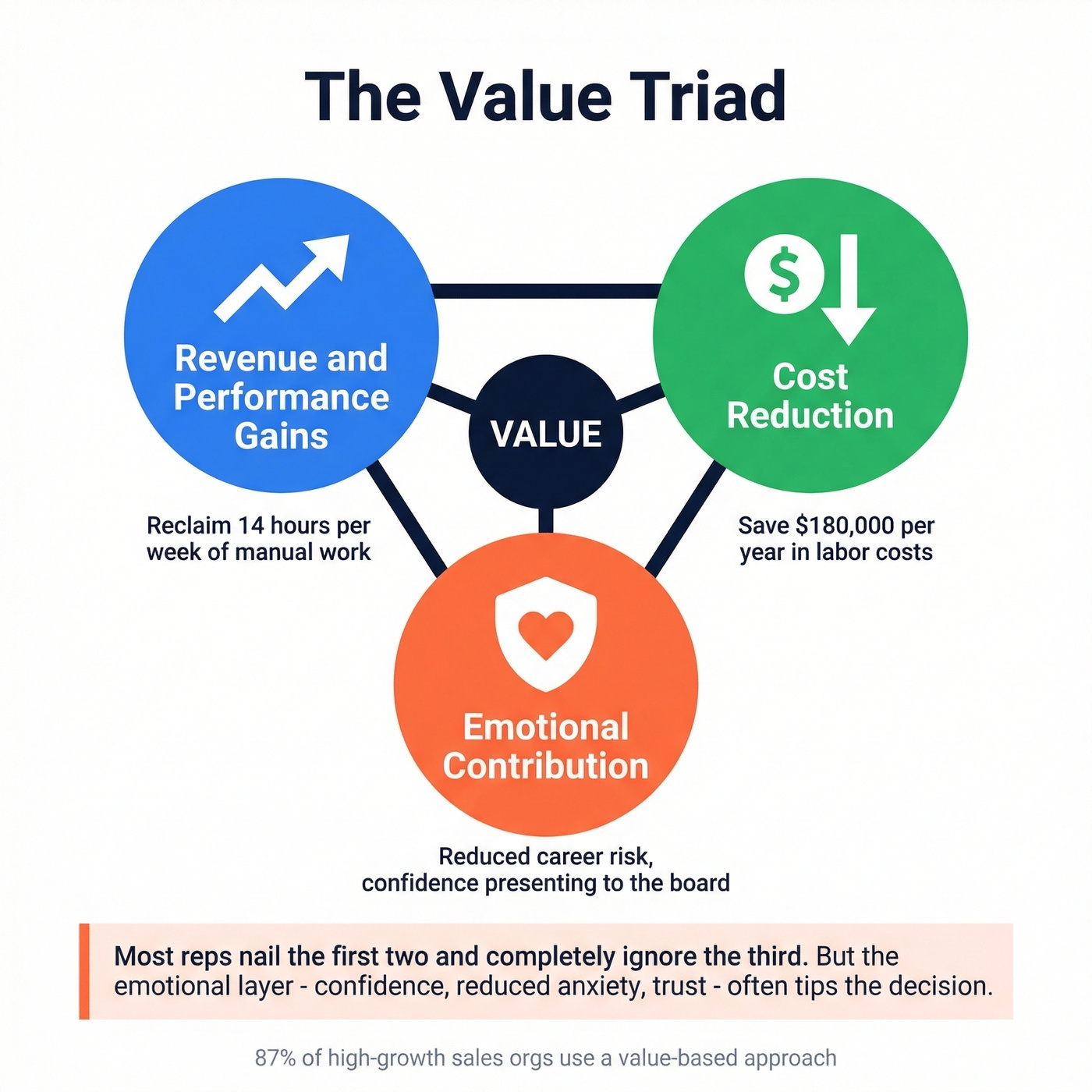 Value triad showing revenue gains, cost reduction, and emotional contribution