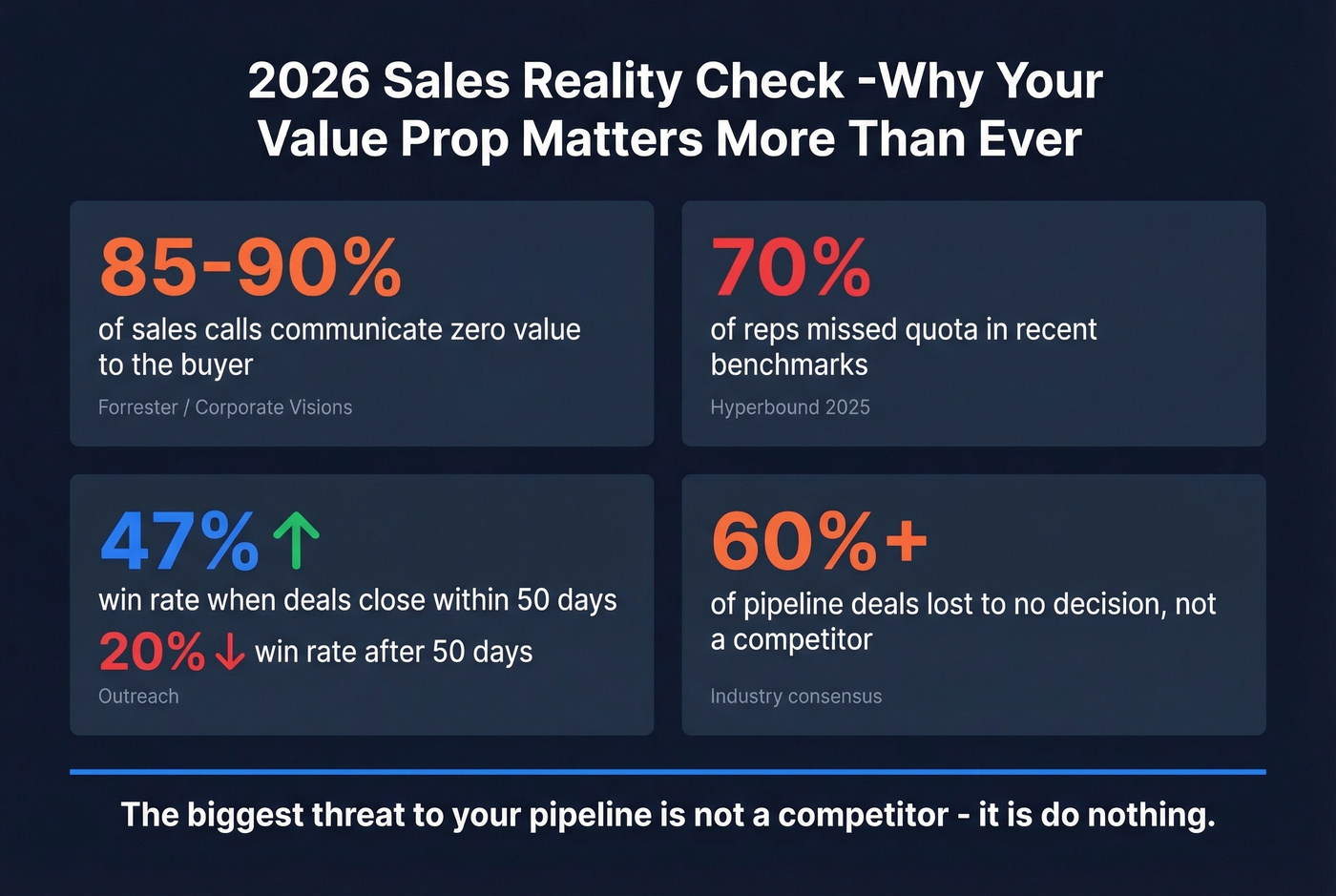 Key 2026 sales statistics showing urgency for strong value propositions