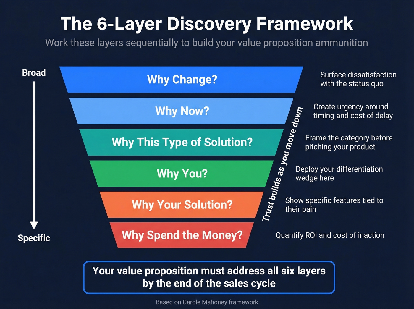 Six-layer discovery framework from why change to why spend