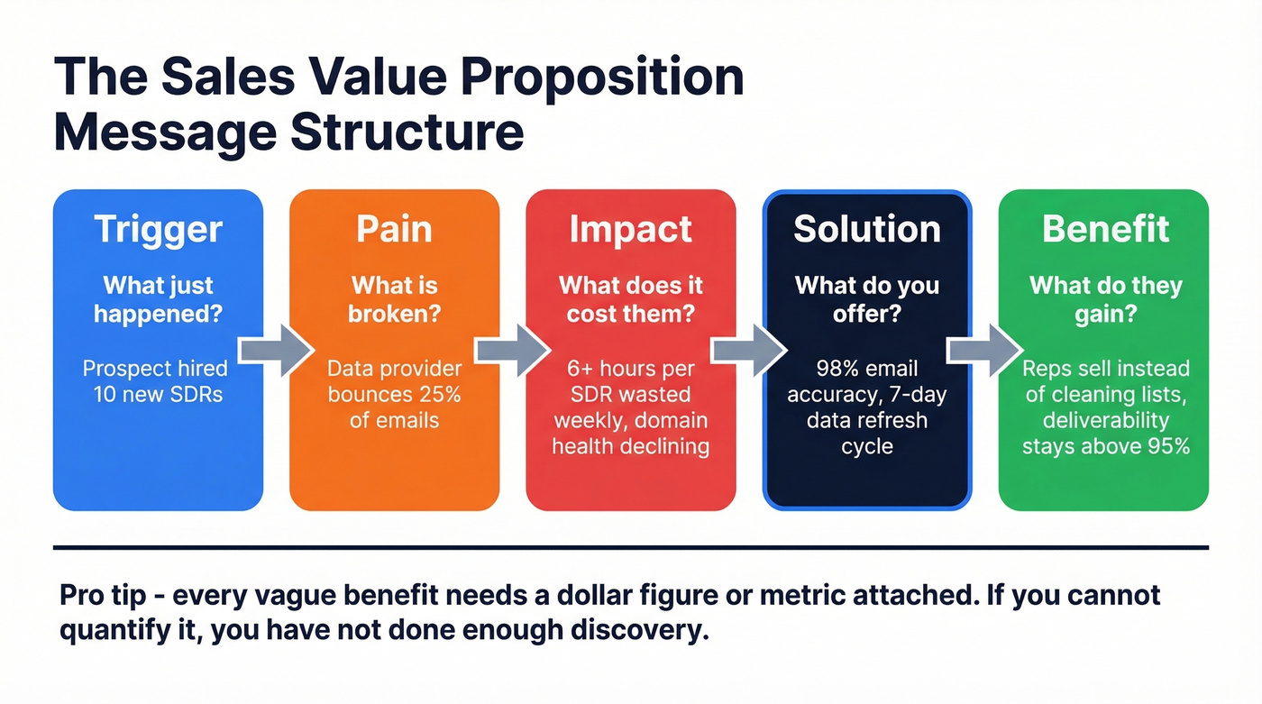 Trigger Pain Impact Solution Benefit messaging framework flow
